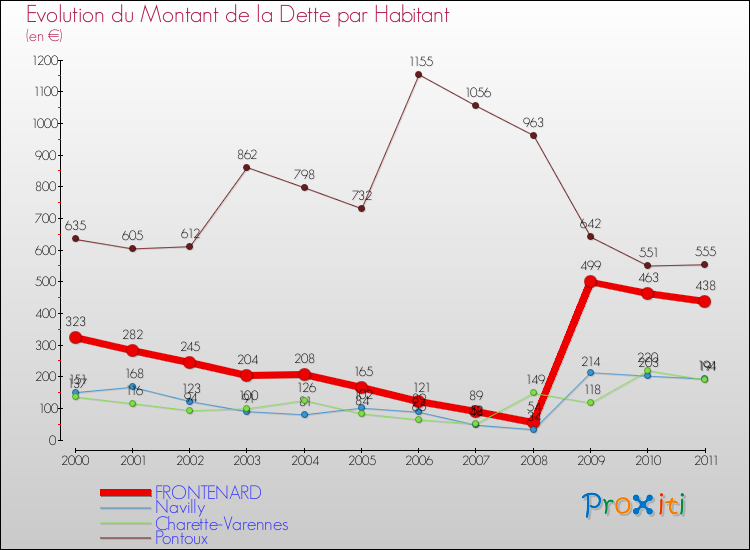 Evolution de la dette par habitant pour la commune de FRONTENARD et les communes proches Comparaison de la dette par habitant pour FRONTENARD et les communes voisines