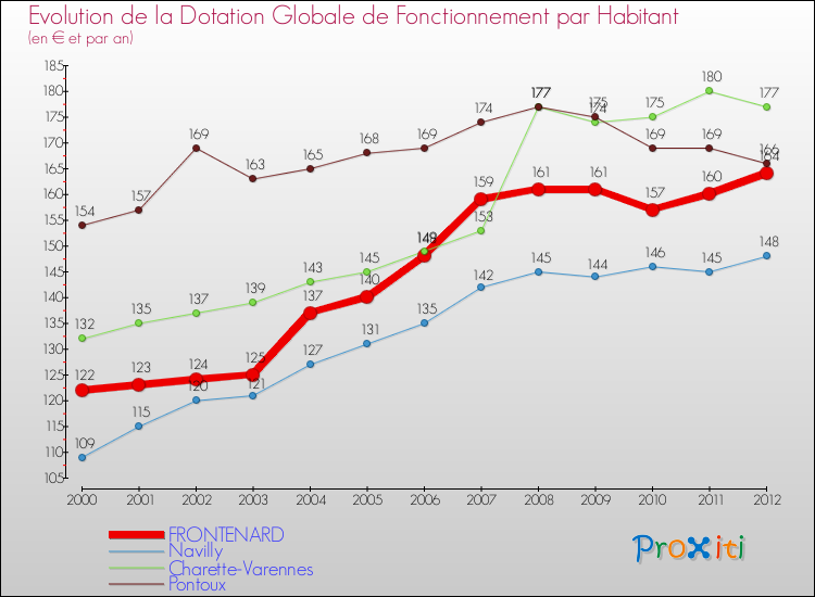 Evolution et montant de la dotation globale de fonctionnement par Habitant pour FRONTENARD et les communes proches Comparaison des dotations globales de fonctionnement par habitant pour FRONTENARD et les communes voisines