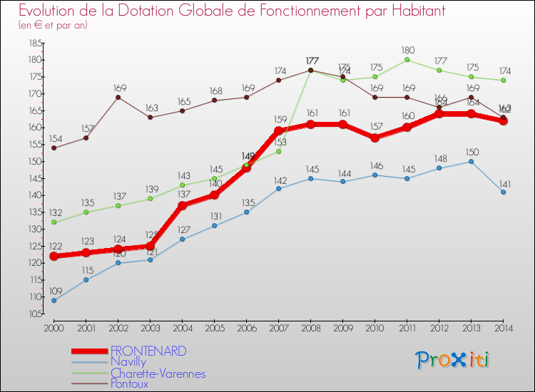 Evolution et montant de la dotation globale de fonctionnement par Habitant pour FRONTENARD et les communes proches de 2000 à 2014. Comparaison des dotations globales de fonctionnement par habitant pour FRONTENARD et les communes voisines de 2000 à 2014.