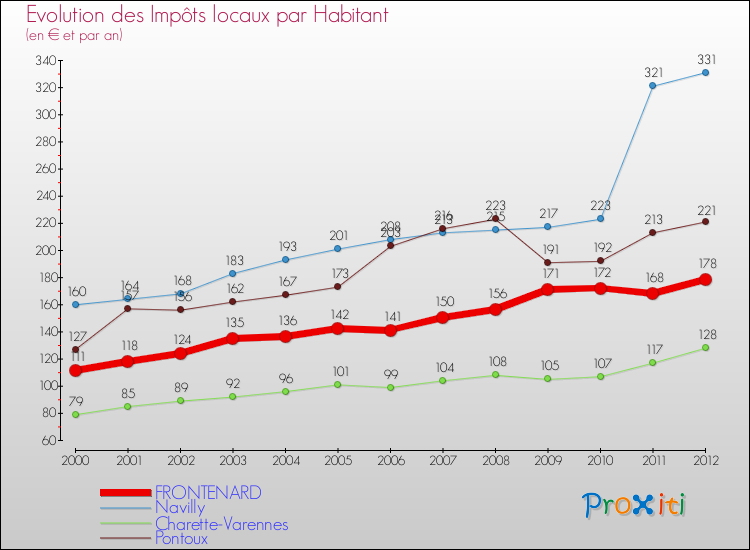 Evolution et montant des impôts locaux par Habitant pour FRONTENARD et les communes proches Comparaison des impôts locaux par habitant pour FRONTENARD et les communes voisines