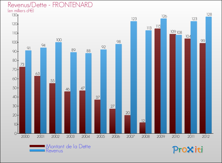 Evolution comparée de la dette et des revenus pour la commune de FRONTENARD de 2000 à 2012 Comparaison de la dette et des revenus pour FRONTENARD de 2000 à 2012