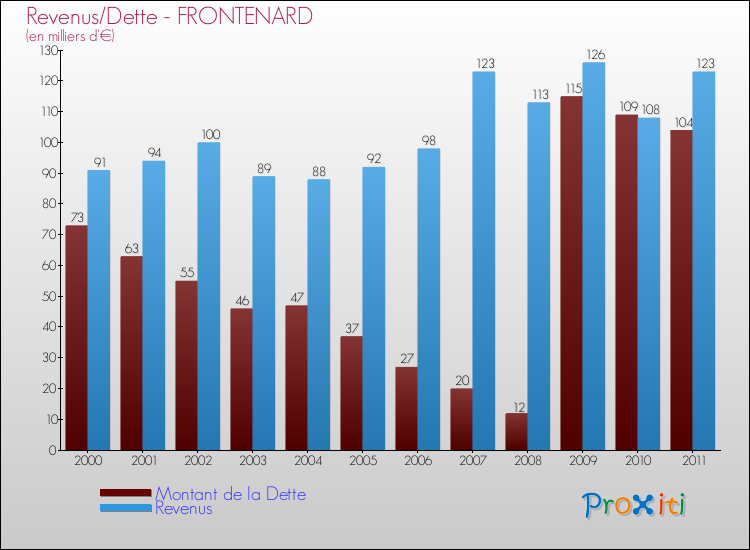 Evolution comparée de la dette et des revenus pour la commune de FRONTENARD de 2000 à 2011 Comparaison de la dette et des revenus pour FRONTENARD de 2000 à 2011