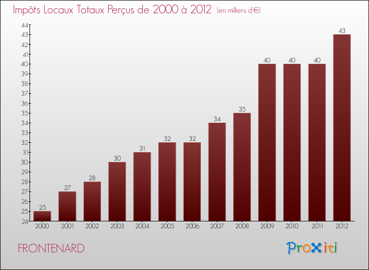 Evolution des Impôts Locaux pour la commune de FRONTENARD de 2000 à 2012 Evolution des Impôts Locaux pour FRONTENARD de 2000 à 2012