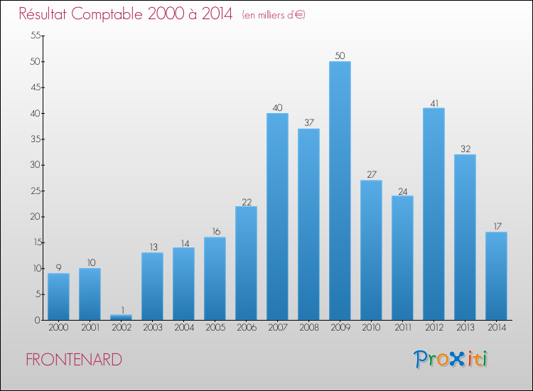 Evolution du résultat comptable pour la commune de FRONTENARD de 2000 à 2014 Evolution du résultat comptable pour FRONTENARD de 2000 à 2014