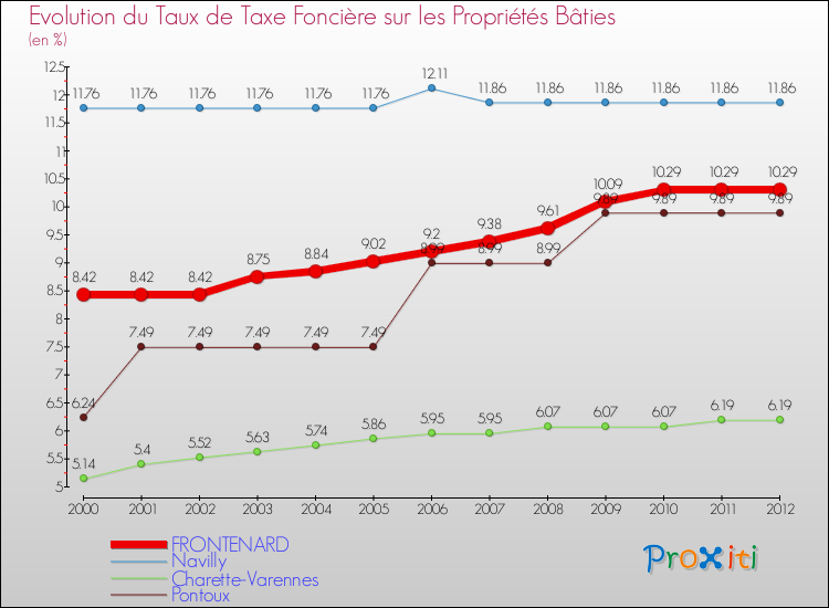 Evolution du taux de la taxe foncière sur le bati pour FRONTENARD et les communes proches de 2000 à 2012 Comparaison des taux de taxe foncière sur le bati pour FRONTENARD et les communes voisines de 2000 à 2012