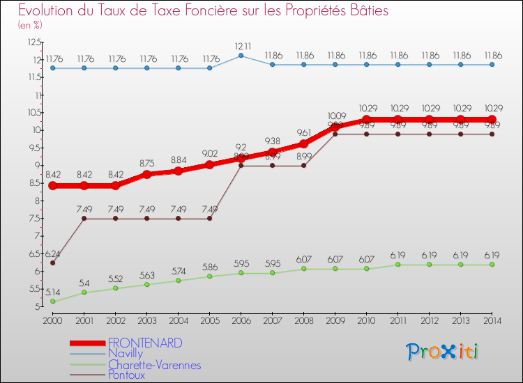 Evolution du taux de la taxe foncière sur le bati pour FRONTENARD et les communes proches de 2000 à 2014 Comparaison des taux de taxe foncière sur le bati pour FRONTENARD et les communes voisines de 2000 à 2014