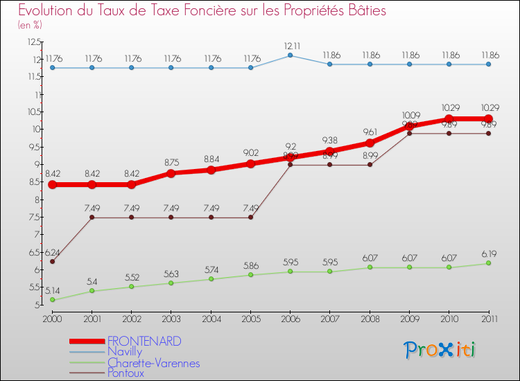 Evolution du taux de la taxe foncière sur le bati pour FRONTENARD et les communes proches Comparaison des taux de taxe foncière sur le bati pour FRONTENARD et les communes voisines