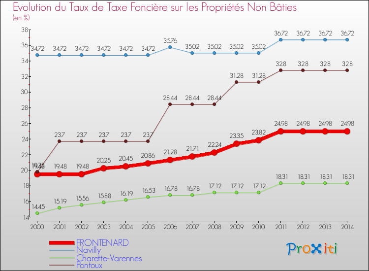 Evolution du taux de la taxe foncière sur les immeubles et terrains non batis pour FRONTENARD et les communes proches de 2000 à 2014 Comparaison des taux de la taxe foncière sur les immeubles et terrains non batis pour FRONTENARD et les communes voisines de 2000 à 2014