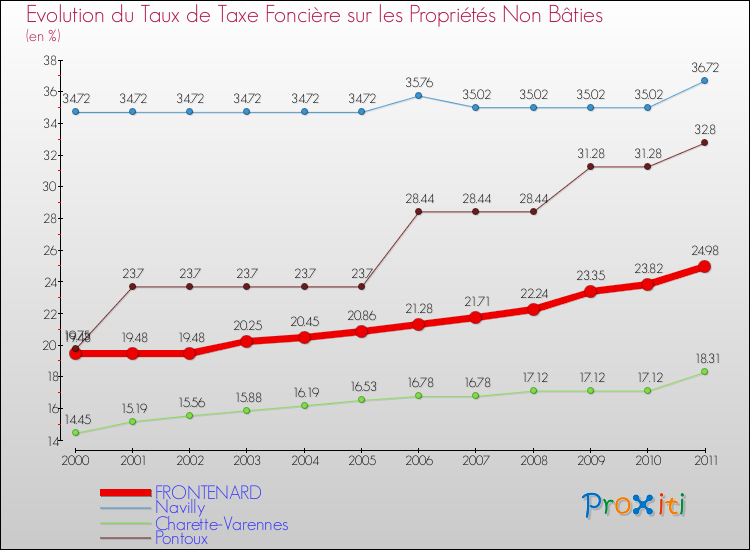 Evolution du taux de la taxe foncière sur les immeubles et terrains non batis pour FRONTENARD et les communes proches Comparaison des taux de la taxe foncière sur les immeubles et terrains non batis pour FRONTENARD et les communes voisines
