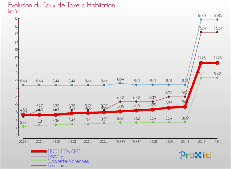 Evolution du taux de la taxe d'habitation pour FRONTENARD et les communes proches Comparaison des taux de la taxe d'habitation pour FRONTENARD et les communes voisines