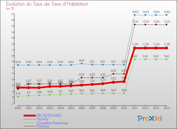 Evolution du taux de la taxe d'habitation pour FRONTENARD et les communes proches de 2000 à 2014 Comparaison des taux de la taxe d'habitation pour FRONTENARD et les communes voisines de 2000 à 2014