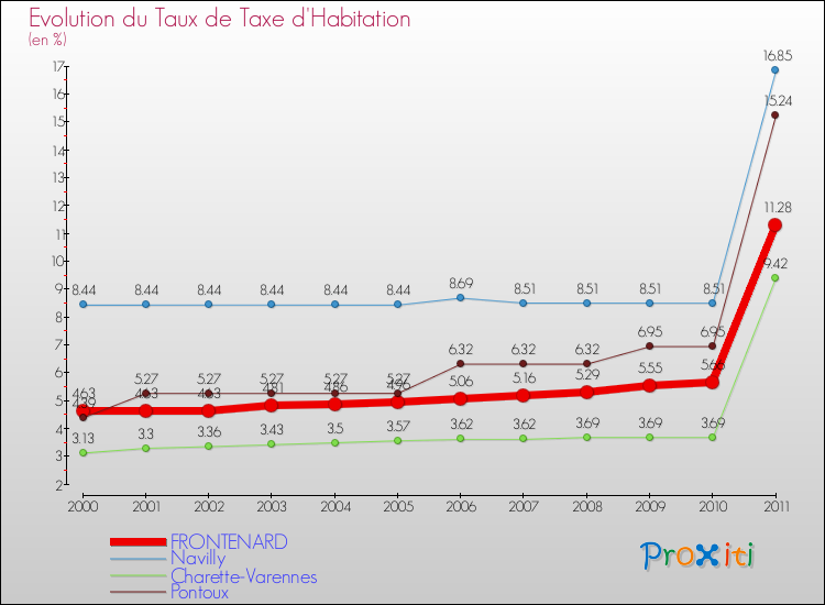 Evolution du taux de la taxe d'habitation pour FRONTENARD et les communes proches Comparaison des taux de la taxe d'habitation pour FRONTENARD et les communes voisines