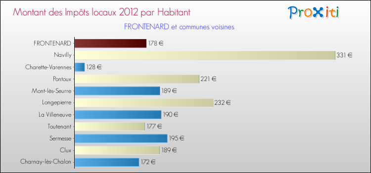 Montant des impôts locaux par Habitant pour FRONTENARD et les communes proches Comparaison des impôts locaux par habitant pour FRONTENARD et les communes voisines