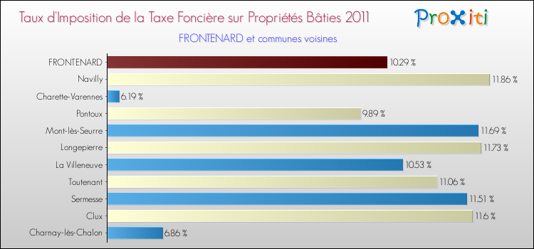 Taux d'imposition de la taxe foncière sur le bati 2011 pour FRONTENARD et les communes proches Comparaison des taux d'imposition de la taxe foncière sur le bati 2011 pour FRONTENARD et les communes voisines