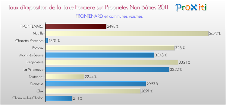 Taux d'imposition de la taxe foncière sur les immeubles et terrains non batis 2011 pour FRONTENARD et les communes proches Comparaison des taux d'imposition de la taxe foncière sur les immeubles et terrains non batis 2011 pour FRONTENARD et les communes voisines