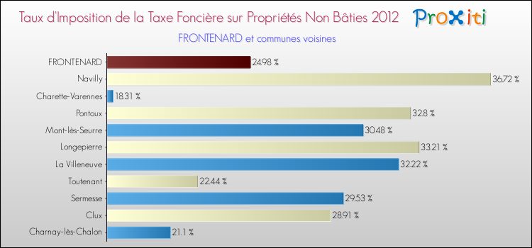 Taux d'imposition de la taxe foncière sur les immeubles et terrains non batis 2012 pour FRONTENARD et les communes proches Comparaison des taux d'imposition de la taxe foncière sur les immeubles et terrains non batis 2012 pour FRONTENARD et les communes voisines