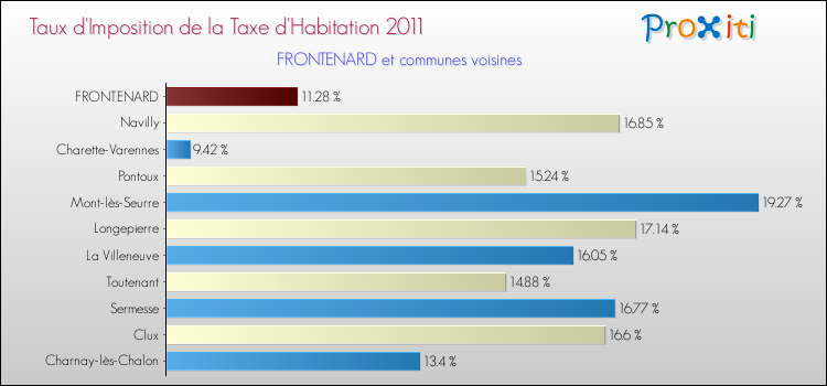 Taux d'imposition de la taxe d'habitation 2011 pour FRONTENARD et les communes proches Comparaison des taux d'imposition de la taxe d'habitation 2011 pour FRONTENARD et les communes voisines