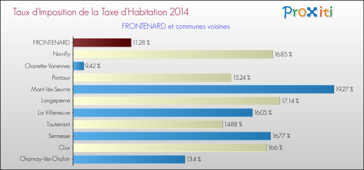 Taux d'imposition de la taxe d'habitation 2014 pour FRONTENARD et les communes proches Comparaison des taux d'imposition de la taxe d'habitation 2014 pour FRONTENARD et les communes voisines