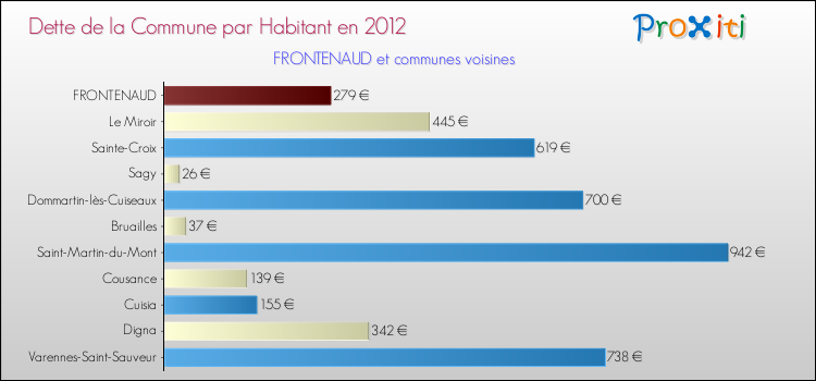 Dette par habitant de la commune en 2012 pour FRONTENAUD et les communes proches Comparaison de la dette par habitant de la commune en 2012 pour FRONTENAUD et les communes voisines