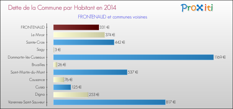 Dette par habitant de la commune en 2014 pour FRONTENAUD et les communes proches Comparaison de la dette par habitant de la commune en 2014 pour FRONTENAUD et les communes voisines