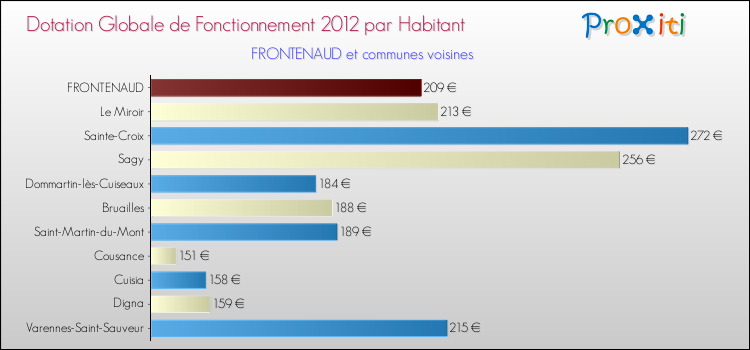 Montant des dotations globales de fonctionnement DGF par Habitant pour FRONTENAUD et les communes proches Comparaison des des dotations globales de fonctionnement DGF par habitant pour FRONTENAUD et les communes voisines