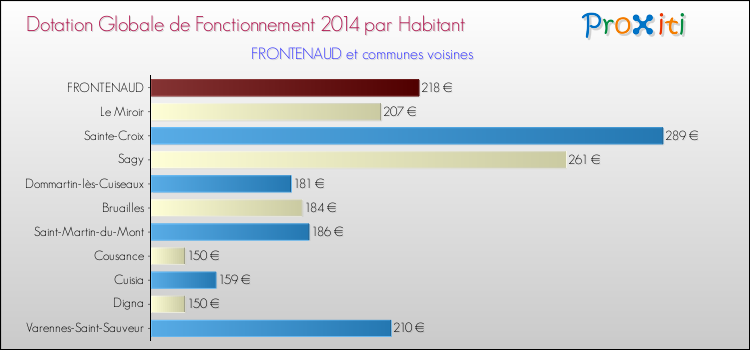 Montant des dotations globales de fonctionnement DGF par Habitant pour FRONTENAUD et les communes proches en 2014. Comparaison des des dotations globales de fonctionnement DGF par habitant pour FRONTENAUD et les communes voisines en 2014.