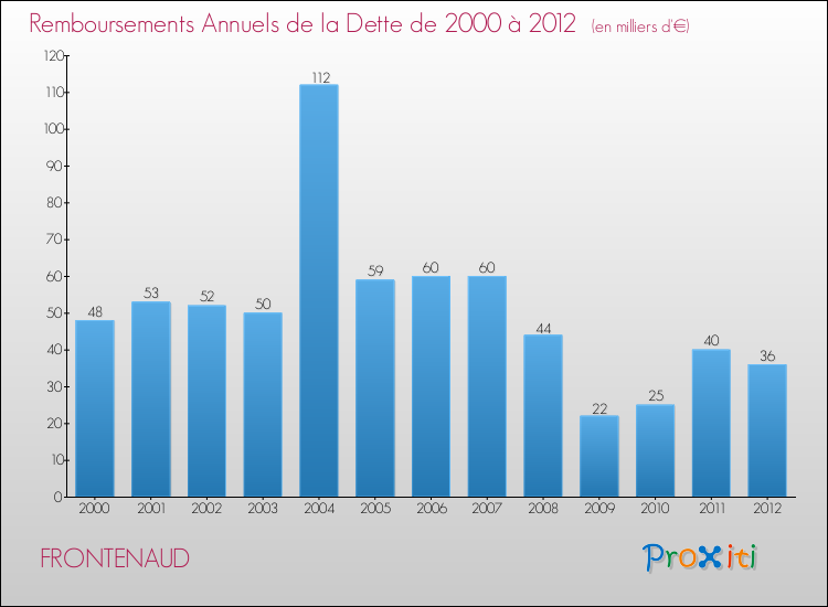 Evolution de l'annuité de la dette pour la commune de FRONTENAUD de 2000 à 2012 Annuités de la dette pour FRONTENAUD de 2000 à 2012