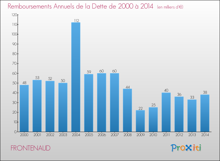 Evolution de l'annuité de la dette pour la commune de FRONTENAUD de 2000 à 2014 Annuités de la dette pour FRONTENAUD de 2000 à 2014