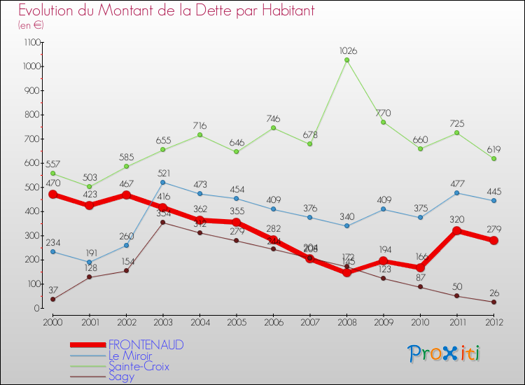 Evolution de la dette par habitant pour la commune de FRONTENAUD et les communes proches de 2000 à 2012 Comparaison de la dette par habitant pour FRONTENAUD et les communes voisines de 2000 à 2012