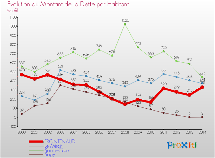 Evolution de la dette par habitant pour la commune de FRONTENAUD et les communes proches de 2000 à 2014 Comparaison de la dette par habitant pour FRONTENAUD et les communes voisines de 2000 à 2014