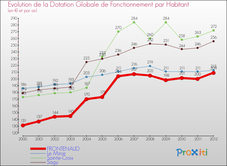 Evolution et montant de la dotation globale de fonctionnement par Habitant pour FRONTENAUD et les communes proches Comparaison des dotations globales de fonctionnement par habitant pour FRONTENAUD et les communes voisines