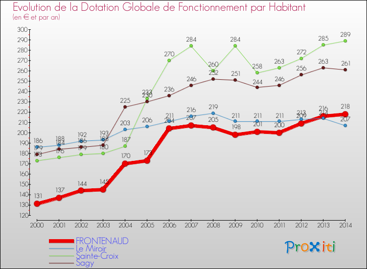 Evolution et montant de la dotation globale de fonctionnement par Habitant pour FRONTENAUD et les communes proches de 2000 à 2014. Comparaison des dotations globales de fonctionnement par habitant pour FRONTENAUD et les communes voisines de 2000 à 2014.