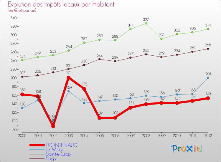 Evolution et montant des impôts locaux par Habitant pour FRONTENAUD et les communes proches Comparaison des impôts locaux par habitant pour FRONTENAUD et les communes voisines