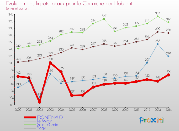 Evolution et montant des impôts locaux par Habitant pour FRONTENAUD et les communes proches de 2000 à 2014 Comparaison des impôts locaux par habitant pour FRONTENAUD et les communes voisines de 2000 à 2014