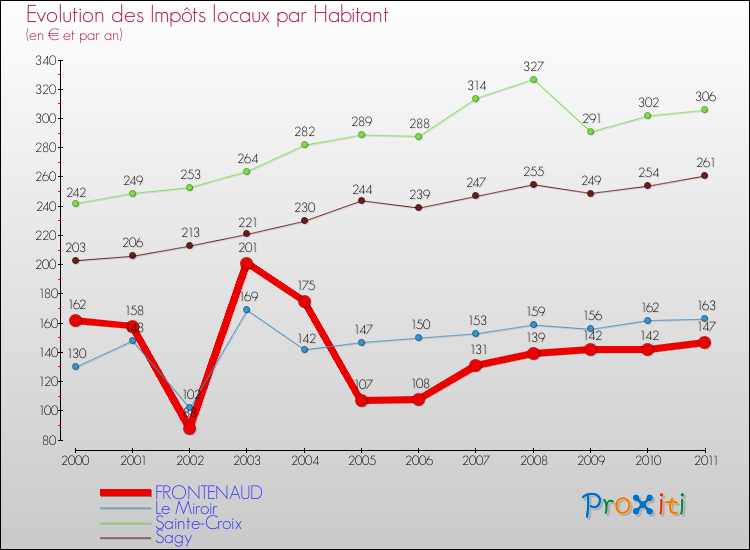 Evolution et montant des impôts locaux par Habitant pour FRONTENAUD et les communes proches Comparaison des impôts locaux par habitant pour FRONTENAUD et les communes voisines