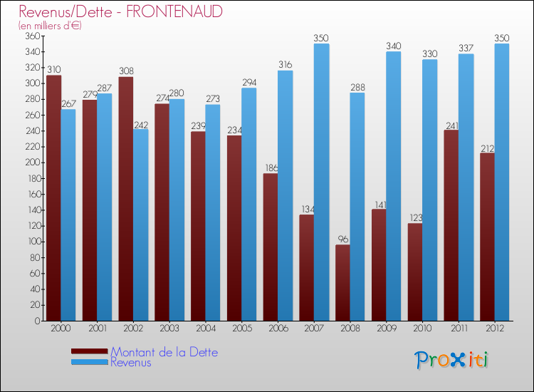 Evolution comparée de la dette et des revenus pour la commune de FRONTENAUD de 2000 à 2012 Comparaison de la dette et des revenus pour FRONTENAUD de 2000 à 2012