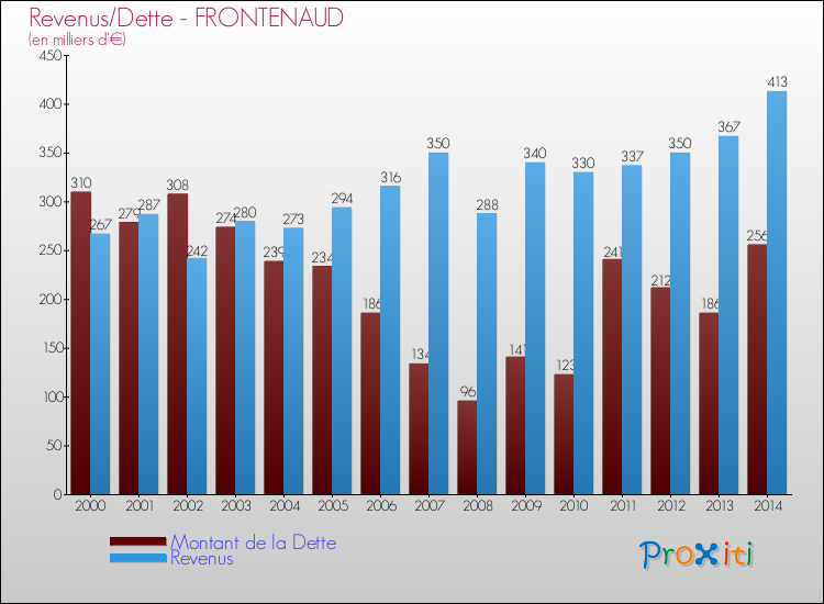 Evolution comparée de la dette et des revenus pour la commune de FRONTENAUD de 2000 à 2014 Comparaison de la dette et des revenus pour FRONTENAUD de 2000 à 2014
