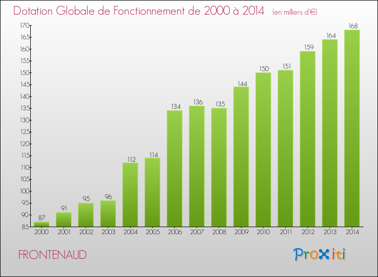 Evolution du montant de la Dotation Globale de Fonctionnement pour la commune de FRONTENAUD de 2000 à 2014 Evolution du montant de la Dotation Globale de Fonctionnement pour FRONTENAUD de 2000 à 2014