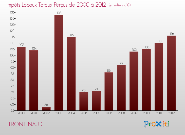 Evolution des Impôts Locaux pour la commune de FRONTENAUD de 2000 à 2012 Evolution des Impôts Locaux pour FRONTENAUD de 2000 à 2012