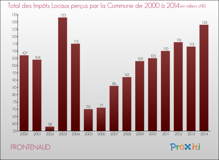 Evolution des Impôts Locaux pour la commune de FRONTENAUD de 2000 à 2014 Evolution des Impôts Locaux pour FRONTENAUD de 2000 à 2014