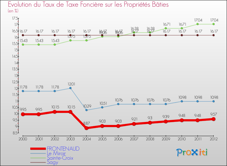 Evolution du taux de la taxe foncière sur le bati pour FRONTENAUD et les communes proches de 2000 à 2012 Comparaison des taux de taxe foncière sur le bati pour FRONTENAUD et les communes voisines de 2000 à 2012