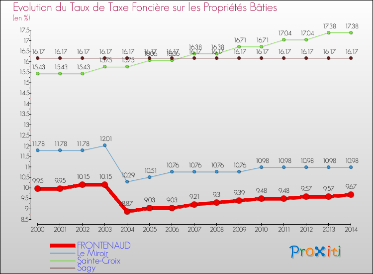 Evolution du taux de la taxe foncière sur le bati pour FRONTENAUD et les communes proches de 2000 à 2014 Comparaison des taux de taxe foncière sur le bati pour FRONTENAUD et les communes voisines de 2000 à 2014