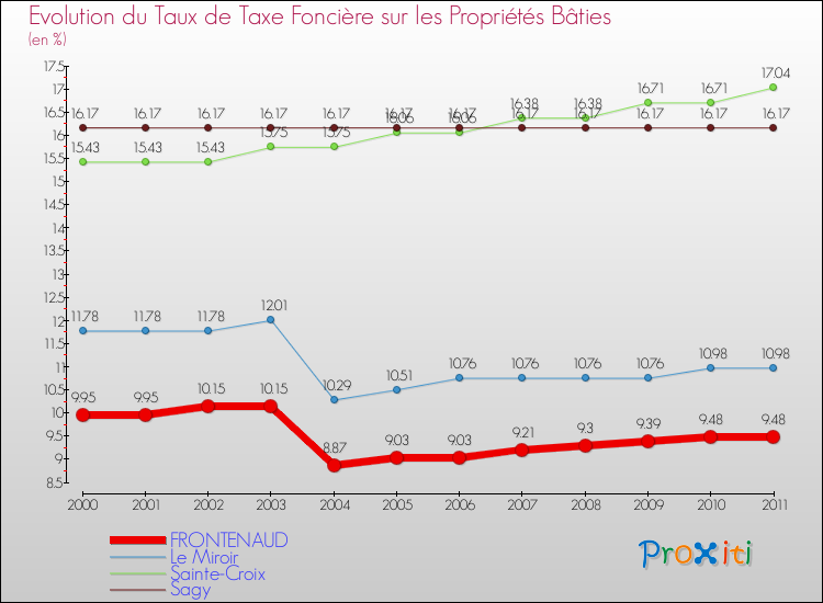 Evolution du taux de la taxe foncière sur le bati pour FRONTENAUD et les communes proches Comparaison des taux de taxe foncière sur le bati pour FRONTENAUD et les communes voisines