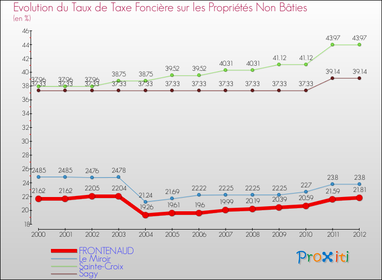 Evolution du taux de la taxe foncière sur les immeubles et terrains non batis pour FRONTENAUD et les communes proches de 2000 à 2012 Comparaison des taux de la taxe foncière sur les immeubles et terrains non batis pour FRONTENAUD et les communes voisines de 2000 à 2012