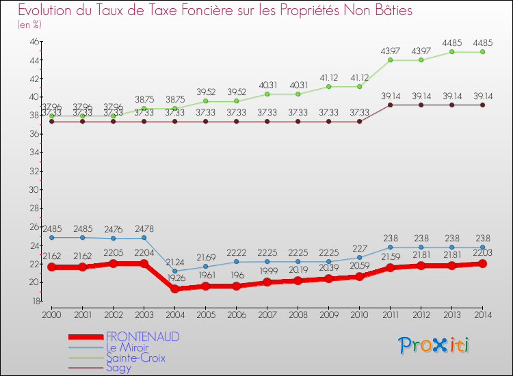 Evolution du taux de la taxe foncière sur les immeubles et terrains non batis pour FRONTENAUD et les communes proches de 2000 à 2014 Comparaison des taux de la taxe foncière sur les immeubles et terrains non batis pour FRONTENAUD et les communes voisines de 2000 à 2014