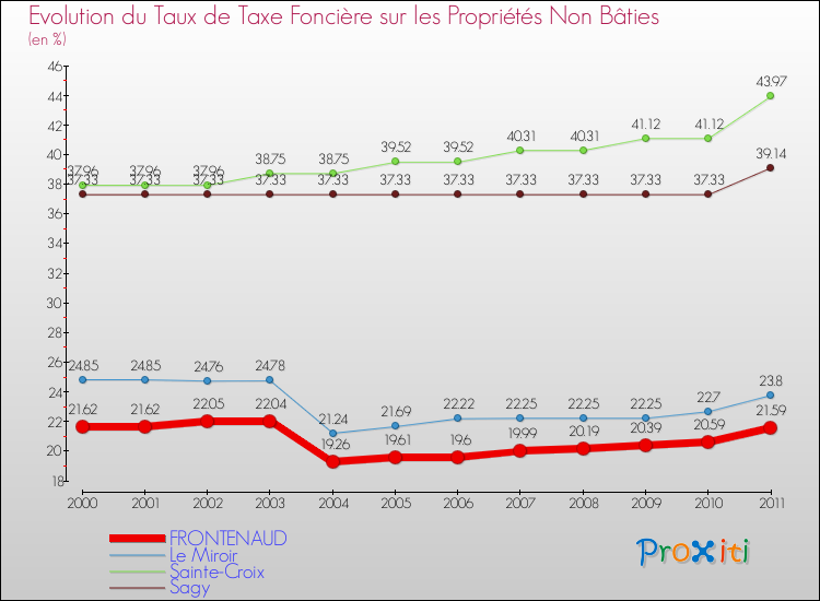 Evolution du taux de la taxe foncière sur les immeubles et terrains non batis pour FRONTENAUD et les communes proches Comparaison des taux de la taxe foncière sur les immeubles et terrains non batis pour FRONTENAUD et les communes voisines