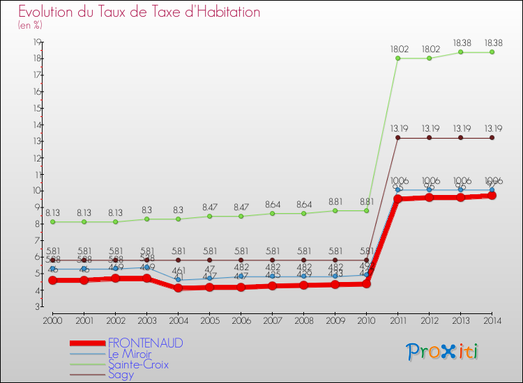 Evolution du taux de la taxe d'habitation pour FRONTENAUD et les communes proches de 2000 à 2014 Comparaison des taux de la taxe d'habitation pour FRONTENAUD et les communes voisines de 2000 à 2014