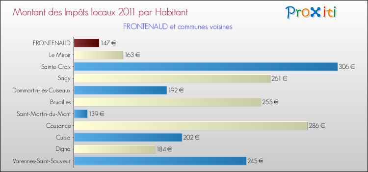 Montant des impôts locaux par Habitant pour FRONTENAUD et les communes proches Comparaison des impôts locaux par habitant pour FRONTENAUD et les communes voisines