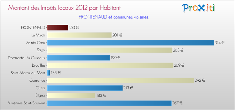 Montant des impôts locaux par Habitant pour FRONTENAUD et les communes proches Comparaison des impôts locaux par habitant pour FRONTENAUD et les communes voisines
