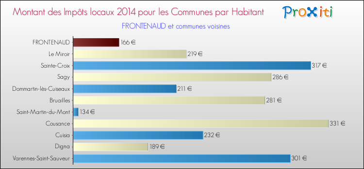 Montant des impôts locaux par Habitant pour FRONTENAUD et les communes proches en 2014 Comparaison des impôts locaux par habitant pour FRONTENAUD et les communes voisines en 2014